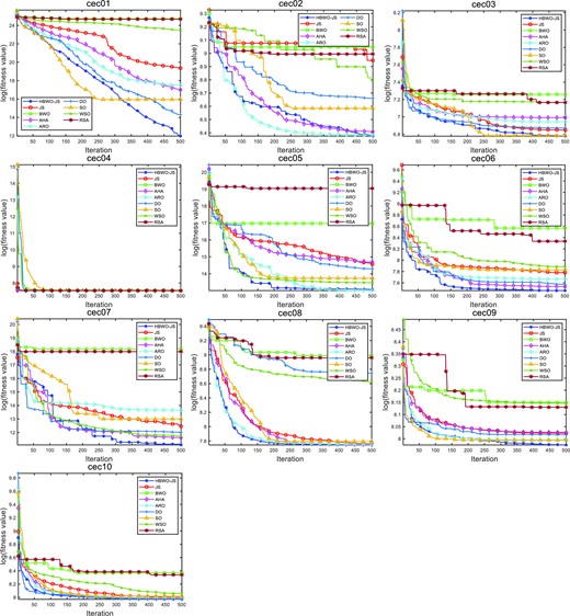 Convergence trends of the CEC2020 test suite with the HBWO-JS, JS, BWO, AHA, ARO, DO, SO, WSO, RSA algorithm (the dimension dim = 30).