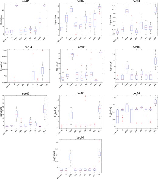 Box plot of the HBWO-JS, JS, BWO, AHA, ARO, DO, SO, WSO, RSA algorithm for CEC2020 test suite (the dimension dim = 10; red minus → Median; red plus → Outlier).