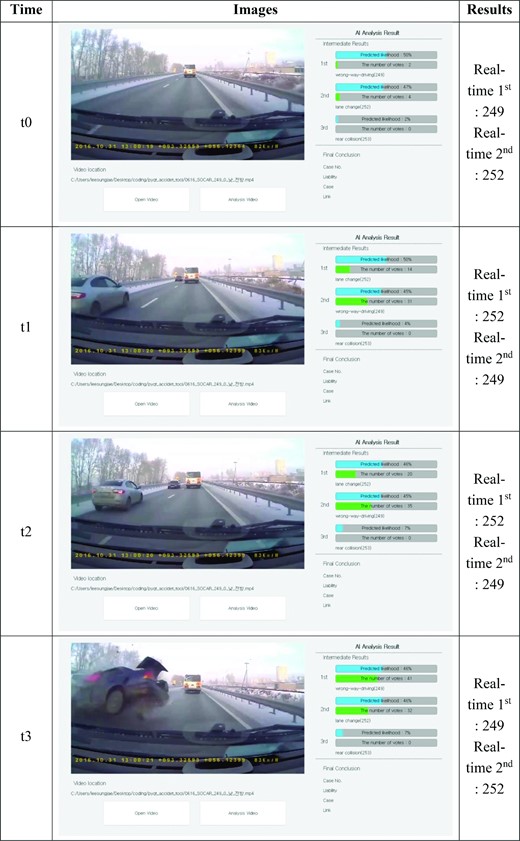 Time lapsed predictions of the case of accident class 249.