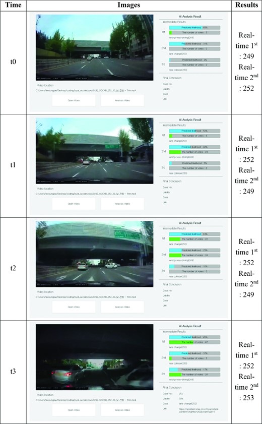 Time lapsed predictions of the case of accident class 252.