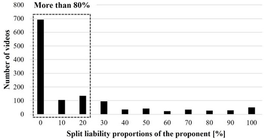 The count of video clips as a function of the proportion of the liability.