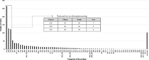 The count of video clips as a function of the car accident categories.
