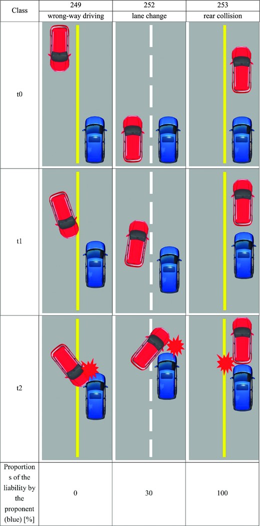 The time sequential movements and the proportional liability (as seen by the proponent (blue)) for the classes 249, 252, and 253.