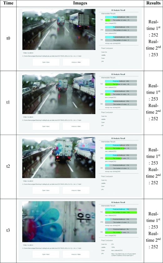 Time lapsed predictions of the case of accident class 253.
