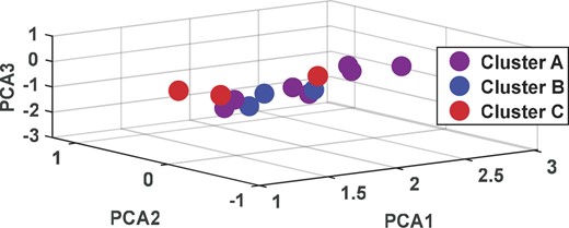 Cluster division of minority class data.