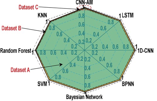 Comparison with other classification methods.