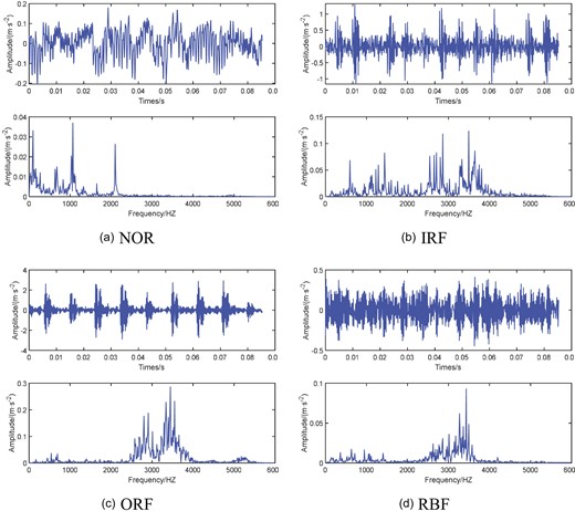 Time domain waveform and frequency spectrum of the CWRU data.