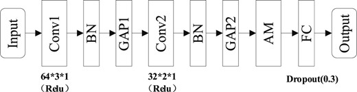 The structure of CNN-AM model.