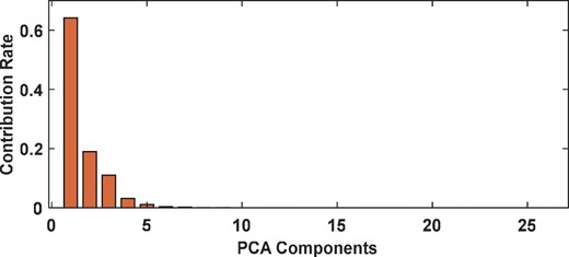 Principal component contribution rate.