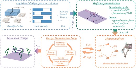 Overview of the computational design framework. With the prerequisite of the hyper-parameter of the design optimization problem, our framework first generates a sequence of trajectories with the minimized accumulative ground reaction force. Then, via the inverse kinematics and leg Jacobian provided by the motion analysis process, our design optimization loop iterate and evaluate the robotic limb design candidates, resulting in the final optimal design.