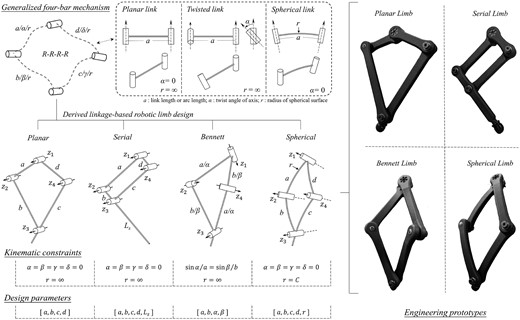 We unify the existing practical robot limb design as a generalized four-bar mechanism, leading to a large linkage-based robotic limb design pool for comparing various leg configurations. The kinematic constraints and design parameters for specific designs are listed. The engineering prototypes are fabricated by 3D printing using nylon material, sharing the same three-motor actuation module used in the hardware experiments later.