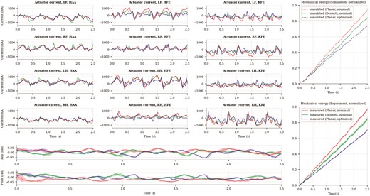Hardware experiment results by comparing the measured data against the simulated result for nominal and optimized designs, which show the same trend.