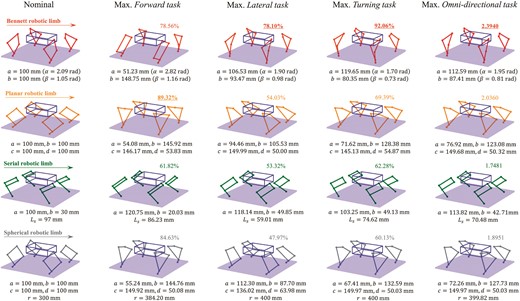 Nominal and optimized design for hardware platforms. Top to bottom row: Bennett linkage robotic limb (red); planar linkage robotic limb (orange); serial robotic limb (green); spherical linkage robotic limb (grey).