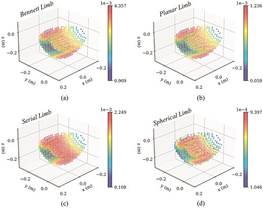 Manipulability metric in an optimized robotic limb. (a) Bennett robotic limb; (b) planar robotic limb; (c) serial robotic limb; (d) spherical robotic limb.