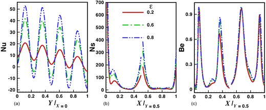 Effects of amplitude on local physical quantities (a) Nusselt number (b) entropy generation rate, and (c) Bejan number with fixed values of other parameters such as k = 1, Pr = 7, and Ra = 105.