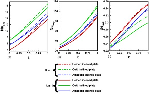 Effects of wave number and amplitude on average physical quantities (a) Nusselt number (b) entropy generation rate, and (c) Bejan number with fixed values of other parameters such as Pr = 7 and Ra = 105.