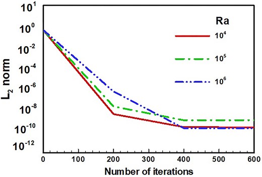 L2 norm vs number of iterations with fixed values of governing parameters such as ϵ = 1, k = 2, and Pr = 7.