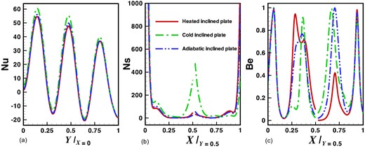 Assessment of local quantities (a) heat transfer rate, (b) local entropy generation rate, and (c) Bejan number for several temperature on inclined plate with fixed values of other parameters such as ϵ = 1, k = 3, Pr = 7, and Ra = 105.