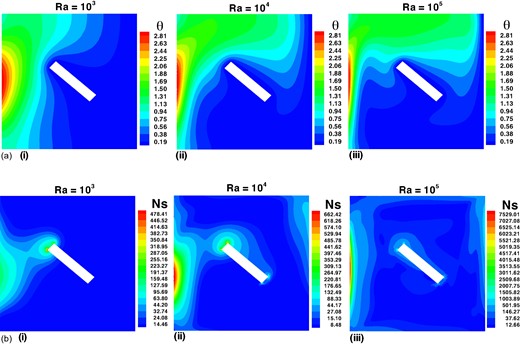 Effect of Rayleigh number on (a) isotherms, and (b) total entropy generation rate with such as ϵ = 1, Pr = 7, and k = 2.