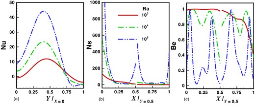 Effect of Rayleigh numbers on local quantities (a) heat transfer rate, (b) entropy generation rate, and (c) Bejan number with fixed parameters such as ϵ = 1, Pr = 7, and k = 2.