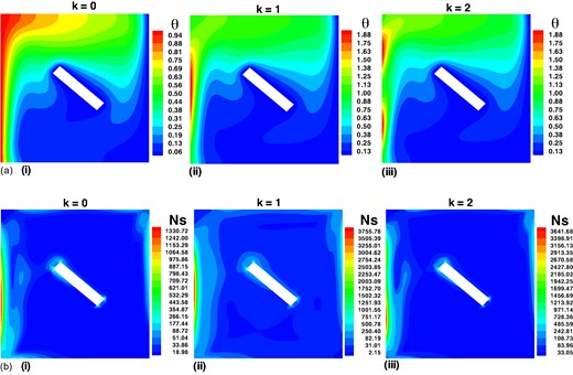 Impact of k on (a) streamlines, (b) isotherms, and (c) total entropy generation rate while maintaining constant values for other parameters such as ϵ = 1, Pr = 7 and Ra = 105.