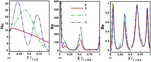 Impact of k on local quantities (a) heat transfer rate, (b) entropy generation rate and (c) Bejan number while maintaining constant values for other parameters such as ϵ = 1, Pr = 7, and Ra = 105.