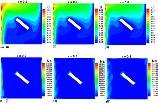 Impact of ϵ on (a) isotherms and (b) total entropy generation number while maintaining constant values for other parameters such as k = 1, Pr = 7, and Ra = 105.