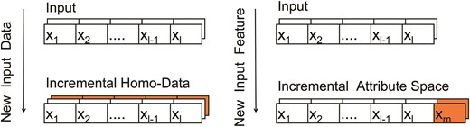 Comparing general incremental learning with IAL.