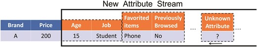 Incremental Attribute Integration in E-commerce Data Streams