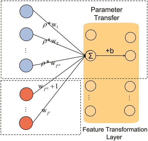 Feature transformation module.