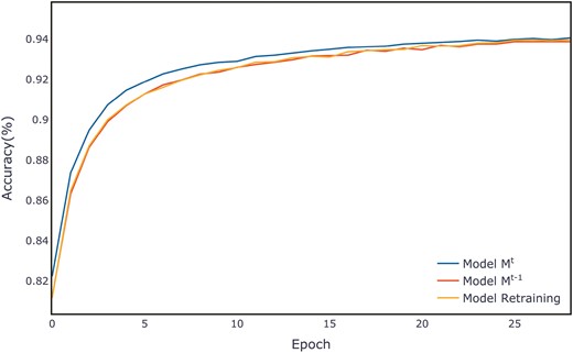 Model without feature transformation module: average evaluation per epoch on the ALOI validation set.