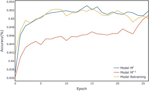 Average evaluation per epoch on the Adult validation set.