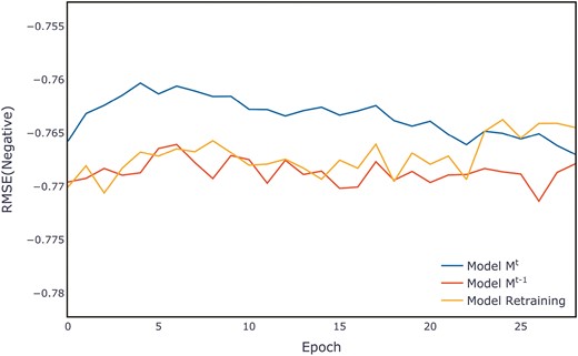 Average evaluation per epoch on the Microsoft validation set.