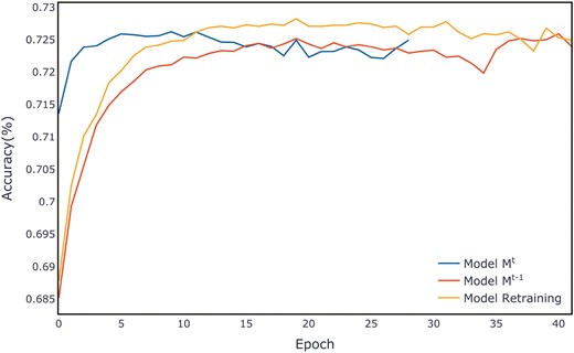 Average evaluation per epoch on the Higgs small validation set.