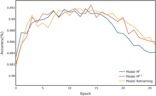 Average evaluation per epoch on the Epsilon validation set.