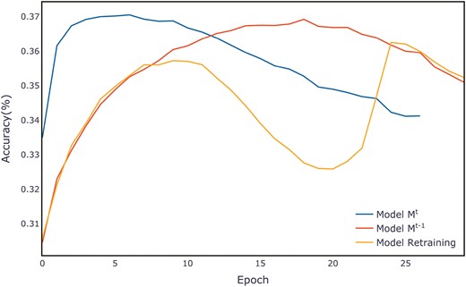 Average evaluation per epoch on the Helena validation set.
