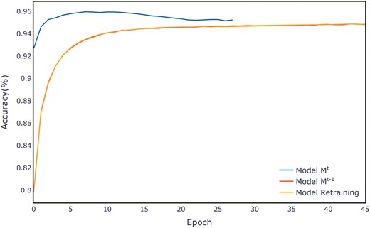 Average evaluation per epoch on the ALOI validation set.