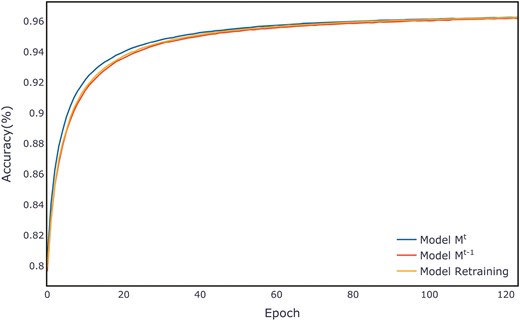 Average evaluation per epoch on the Covtype validation set.