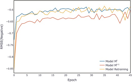 Average evaluation per epoch on the California housing validation set.