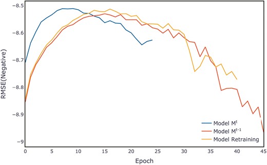 Average evaluation per epoch on the YEAR validation set.