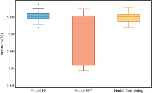 Comparison of evaluation metrics on the Adult test set.