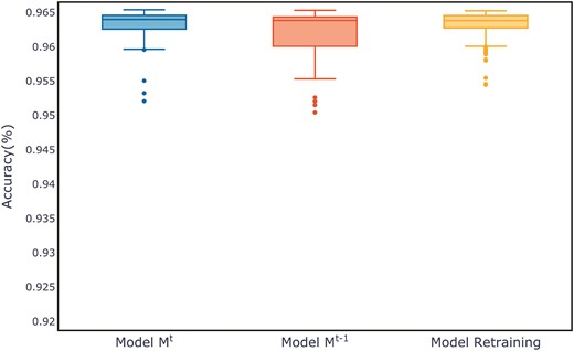 Comparison of evaluation metrics on the Covtype test set.