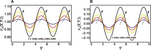 Velocity curves correspond to different oscillations. (A) Cosine oscillation and time period. (B) Sine oscillation and time period.
