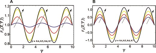 Velocity curves correspond to different oscillations. (A) Cosine oscillation and fluid parameter. (B) Sine oscillation and fluid parameter.