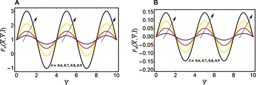 Velocity curves correspond to different oscillations. (A) Cosine oscillation and fractional parameter. (B) Sine oscillation and fractional parameter.