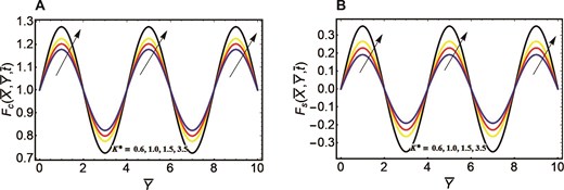 Velocity curves correspond to different oscillations. (A) Cosine oscillation and porosity parameter. (B) Sine oscillation and porosity parameter.