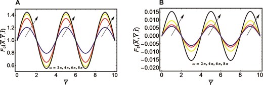 Velocity curves correspond to different oscillations. (A) Cosine oscillation and frequency parameter. (B) Sine oscillation and frequency parameter.