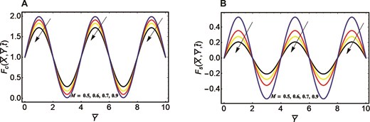 Velocity curves correspond to different oscillations. (A) Cosine oscillation and magnetic parameter. (B) Sine oscillation and magnetic parameter.
