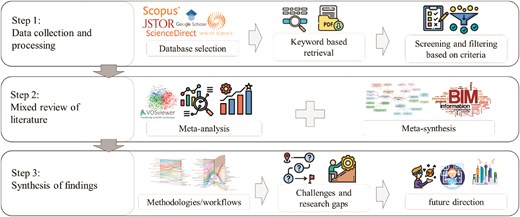 Research process overview.