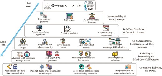 Roadmap of future directions for BIM–GEs integration.